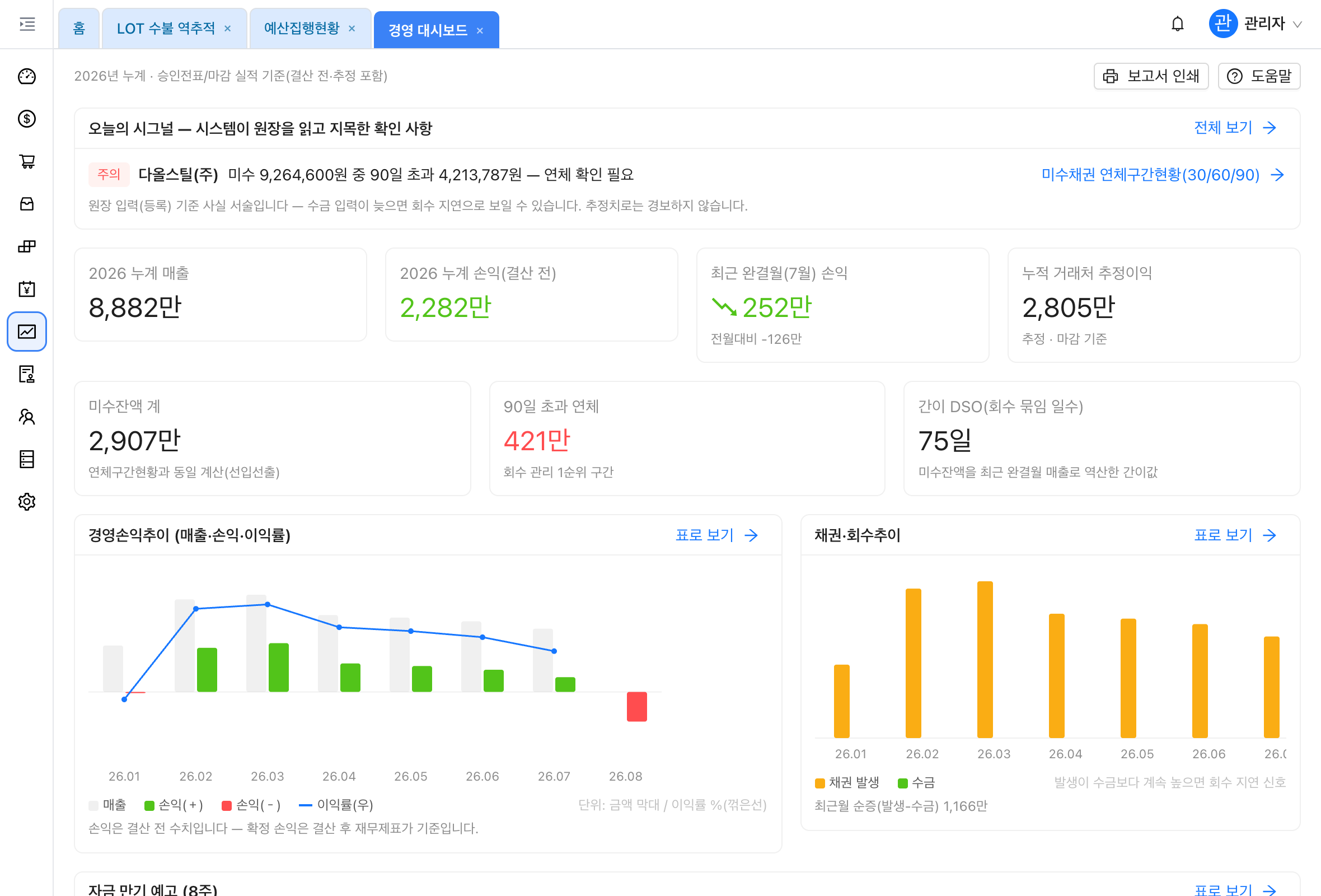 경영 대시보드 화면 — 오늘의 시그널, 누계 매출·손익 KPI, 경영손익추이·채권회수추이 차트