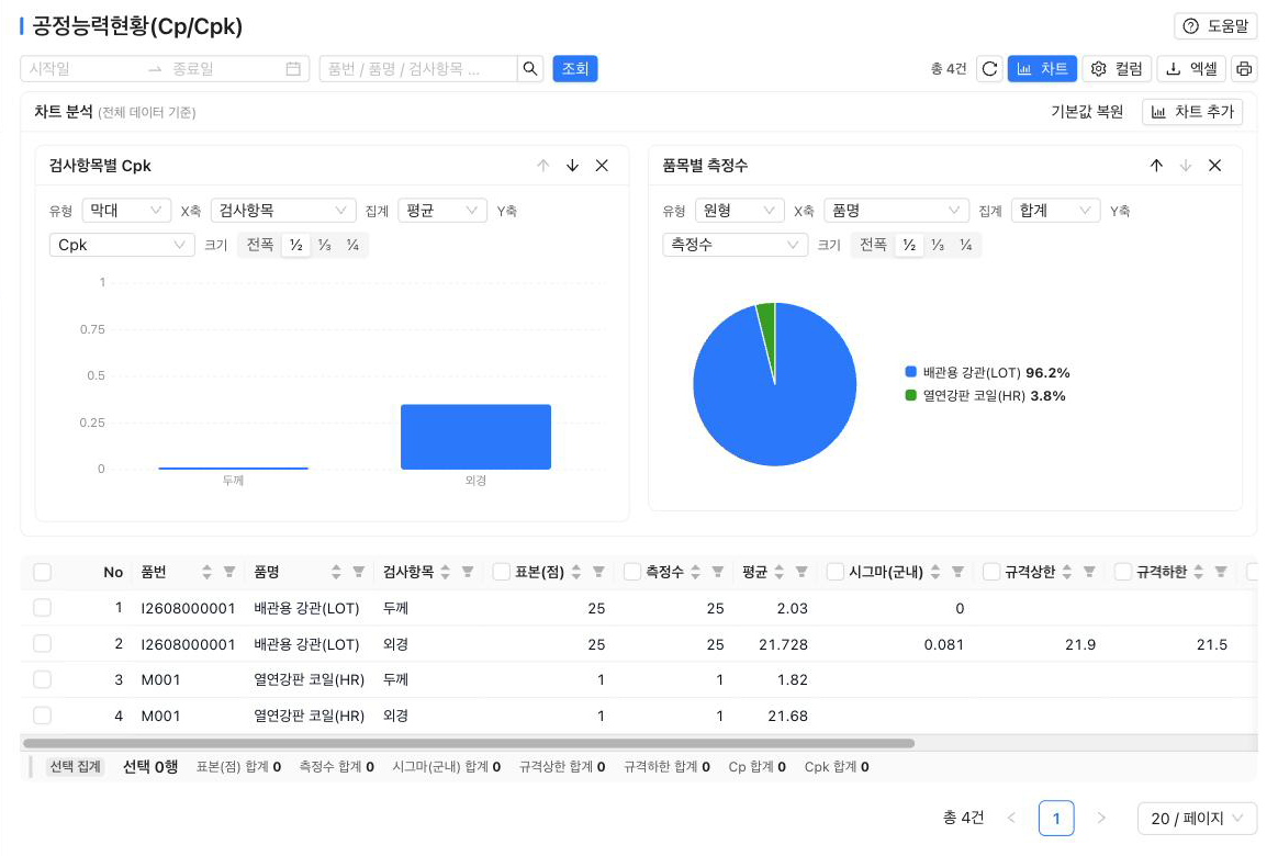 공정능력현황(Cp/Cpk) — 품목·검사항목별 표본·평균·시그마·Cpk 와 차트