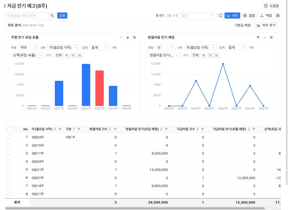 자금 만기 예고(8주) — 주별 받을어음 유입·지급어음 유출과 순액 차트