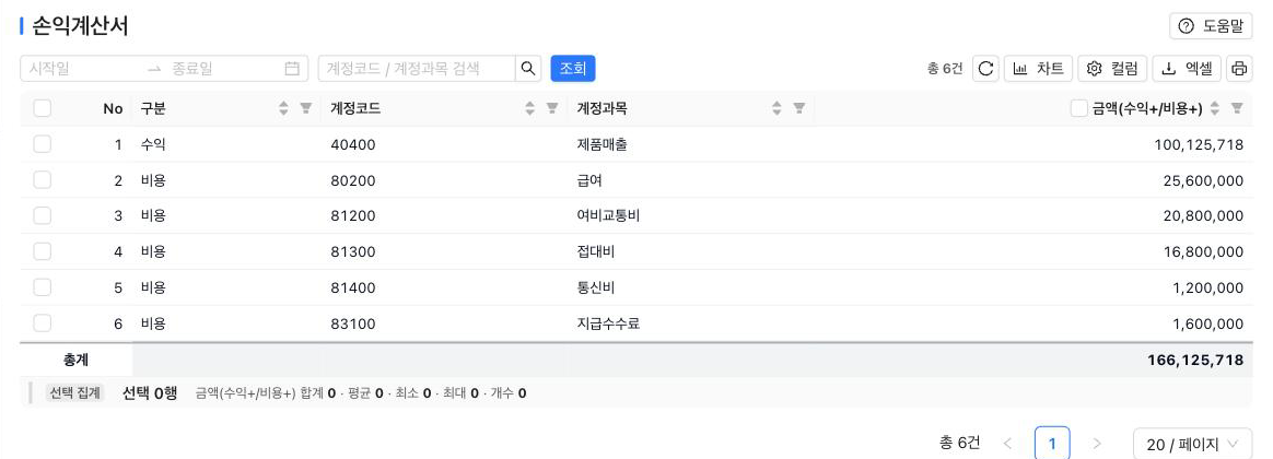 손익계산서 — 수익·비용 계정별 금액과 총계