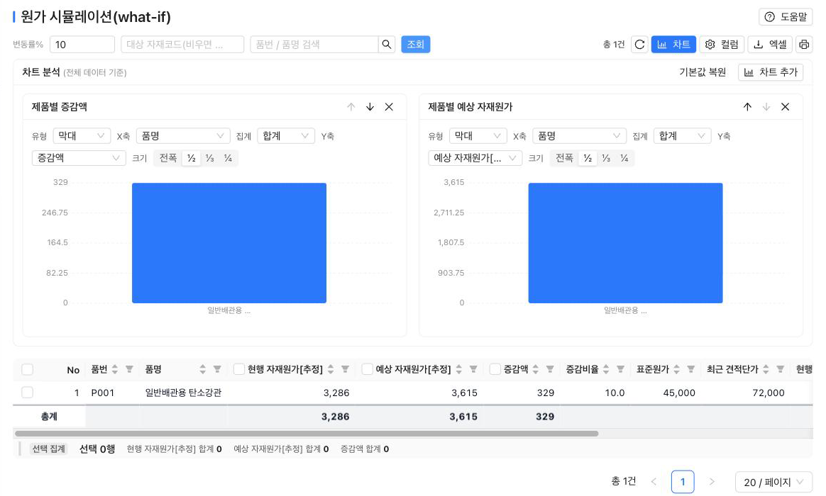 원가 시뮬레이션(what-if) — 변동률 입력과 제품별 현행·예상 자재원가·증감액
